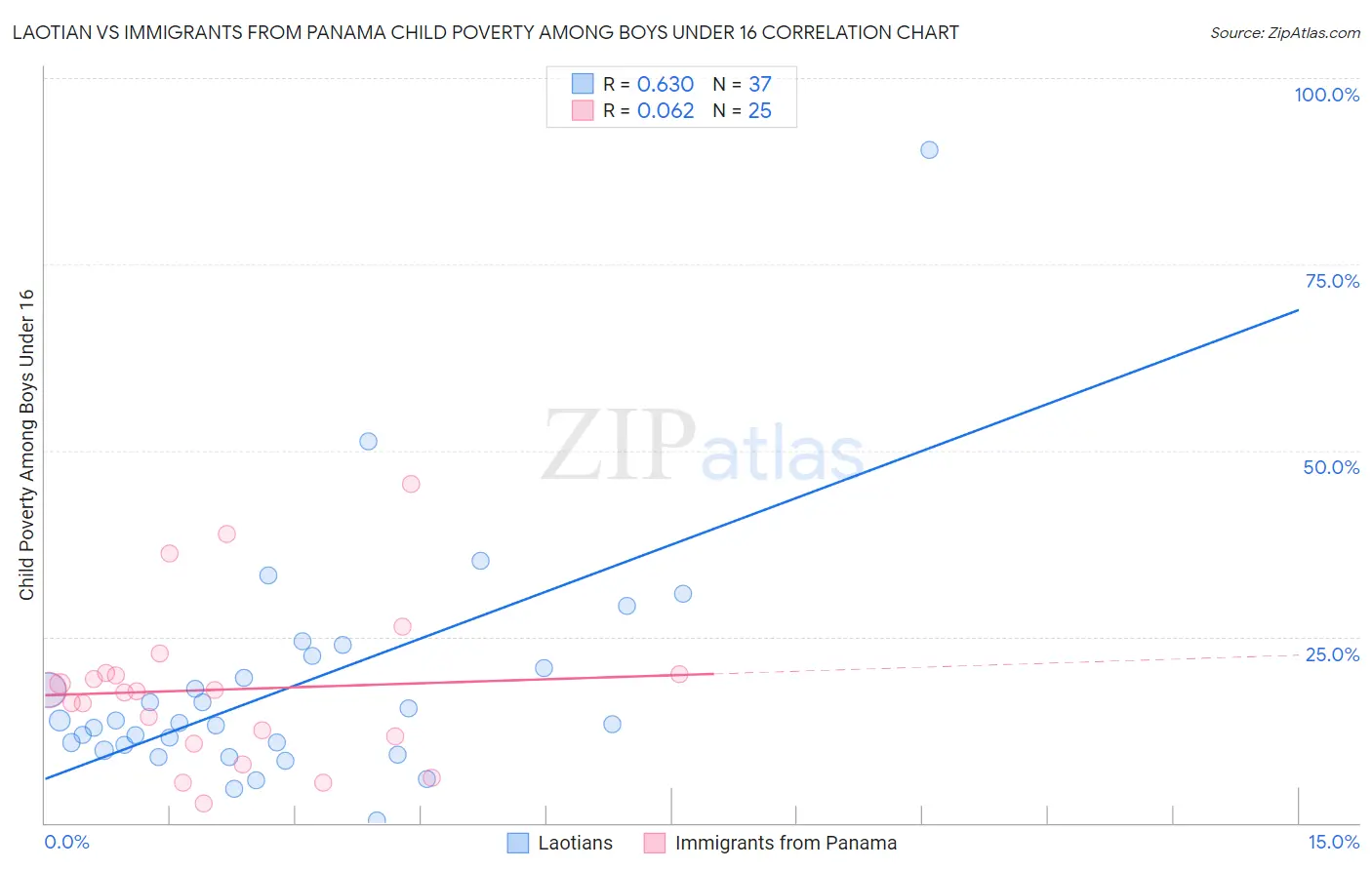 Laotian vs Immigrants from Panama Child Poverty Among Boys Under 16