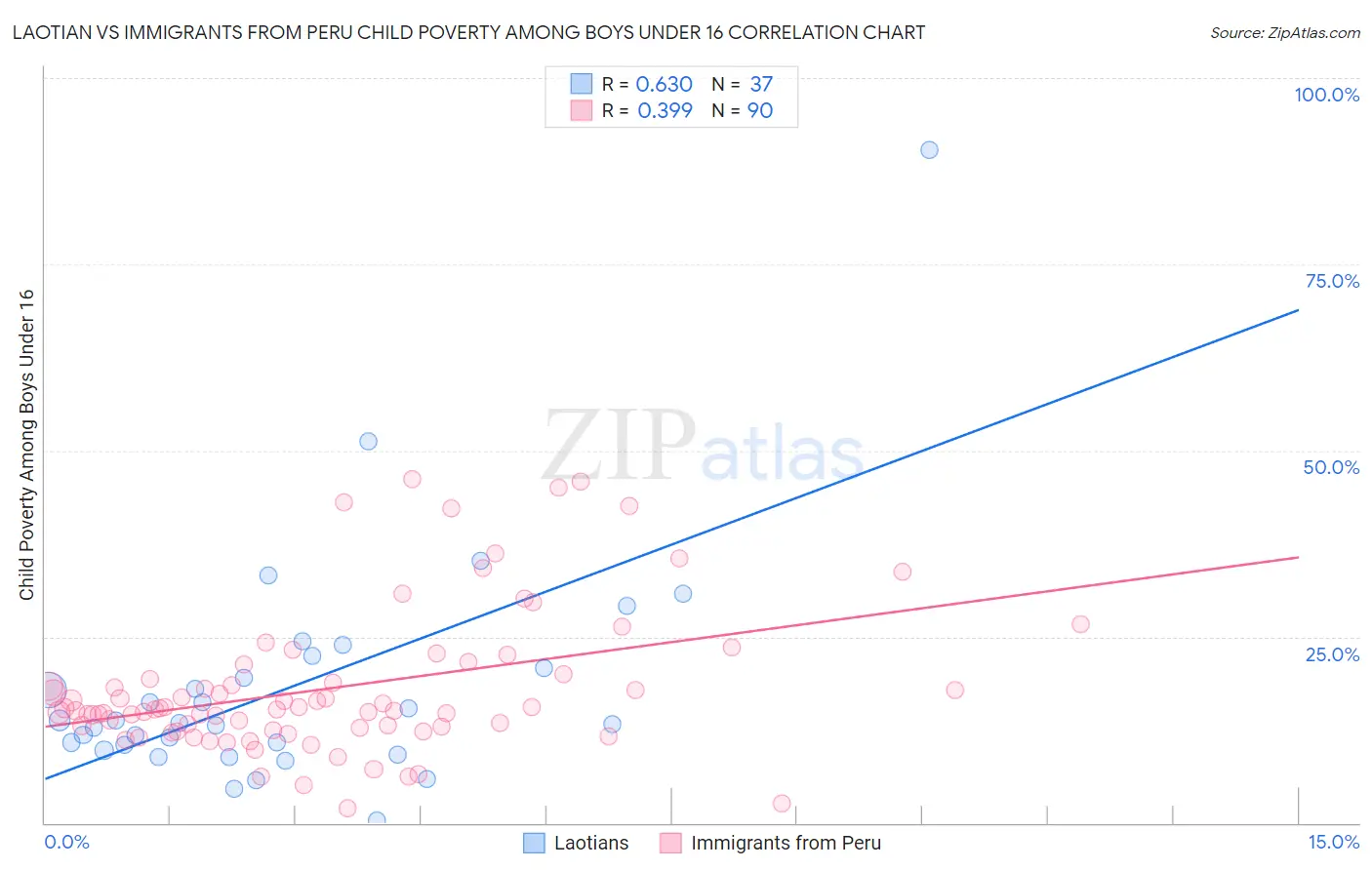 Laotian vs Immigrants from Peru Child Poverty Among Boys Under 16