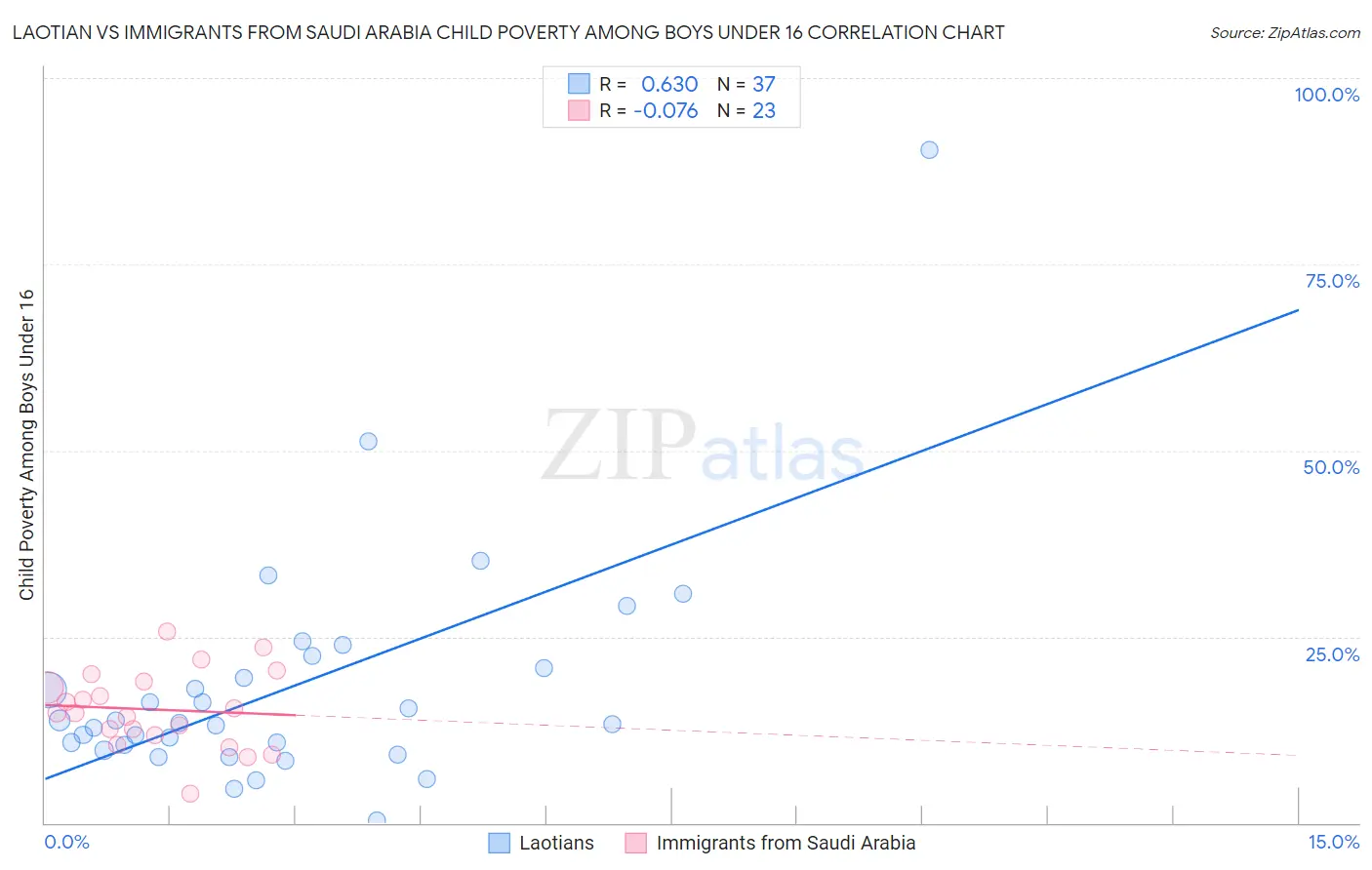 Laotian vs Immigrants from Saudi Arabia Child Poverty Among Boys Under 16