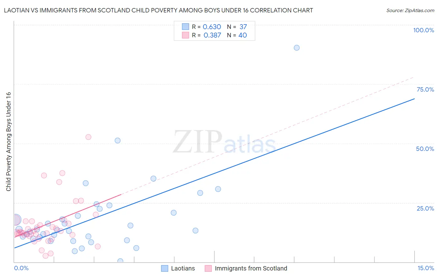 Laotian vs Immigrants from Scotland Child Poverty Among Boys Under 16