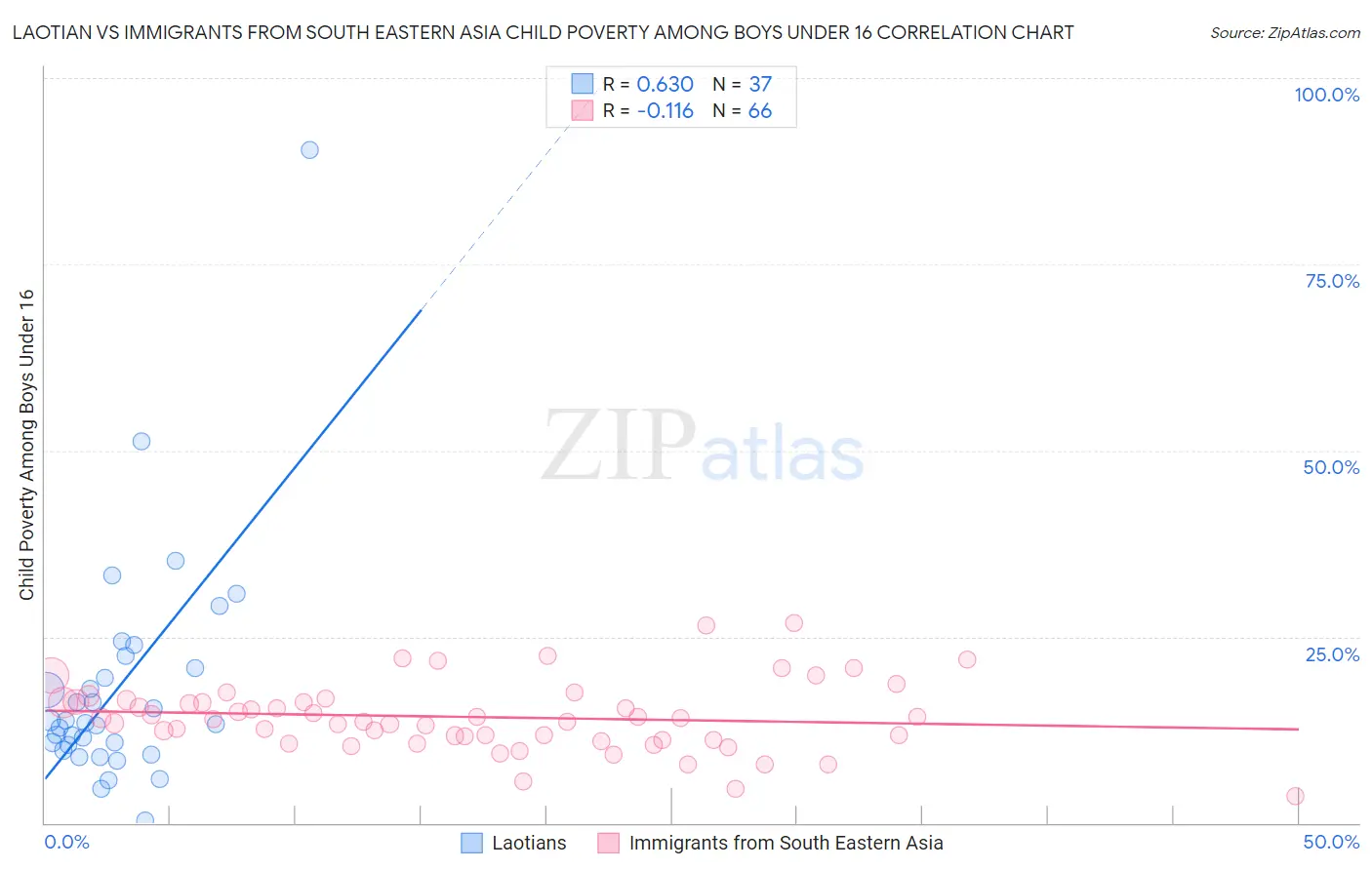 Laotian vs Immigrants from South Eastern Asia Child Poverty Among Boys Under 16