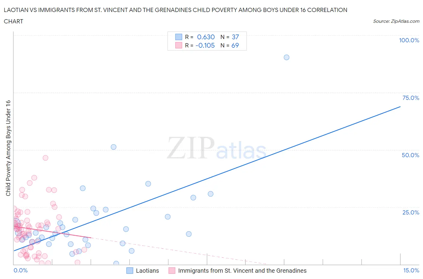 Laotian vs Immigrants from St. Vincent and the Grenadines Child Poverty Among Boys Under 16