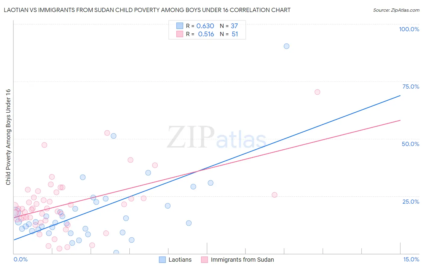 Laotian vs Immigrants from Sudan Child Poverty Among Boys Under 16