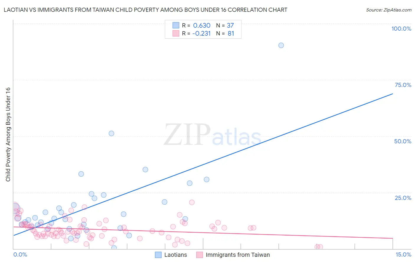 Laotian vs Immigrants from Taiwan Child Poverty Among Boys Under 16