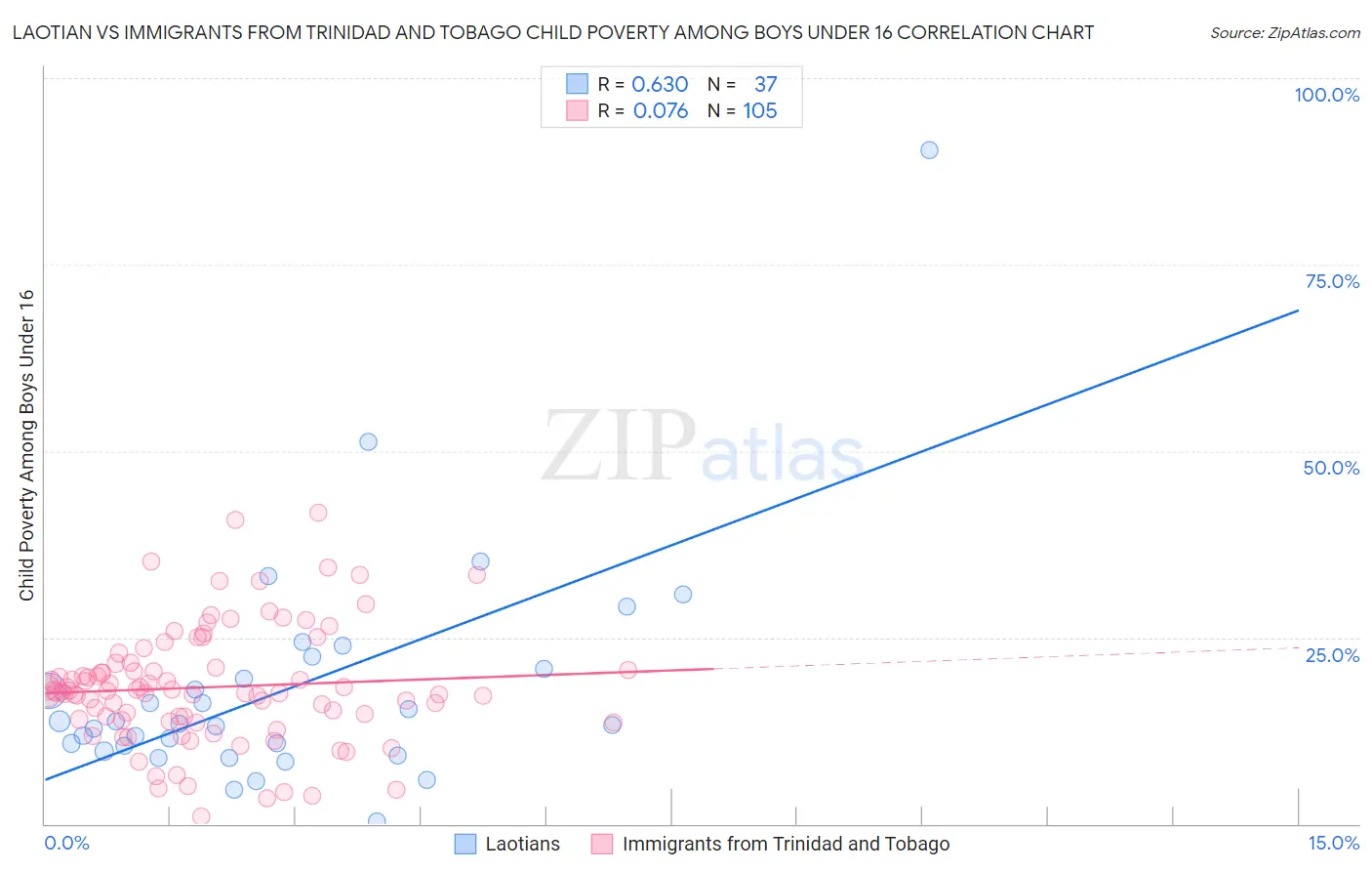 Laotian vs Immigrants from Trinidad and Tobago Child Poverty Among Boys Under 16