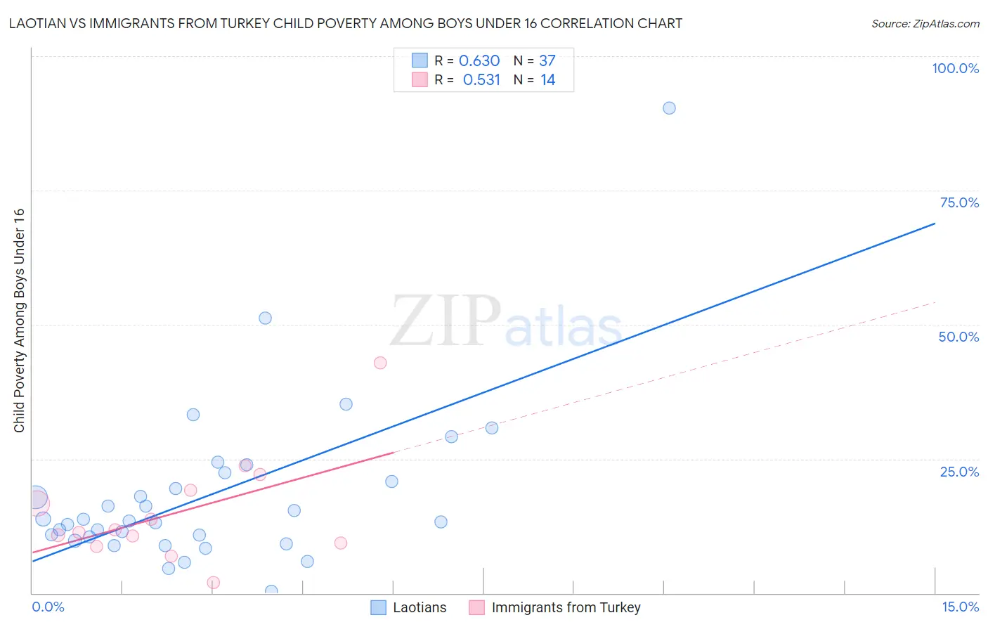 Laotian vs Immigrants from Turkey Child Poverty Among Boys Under 16