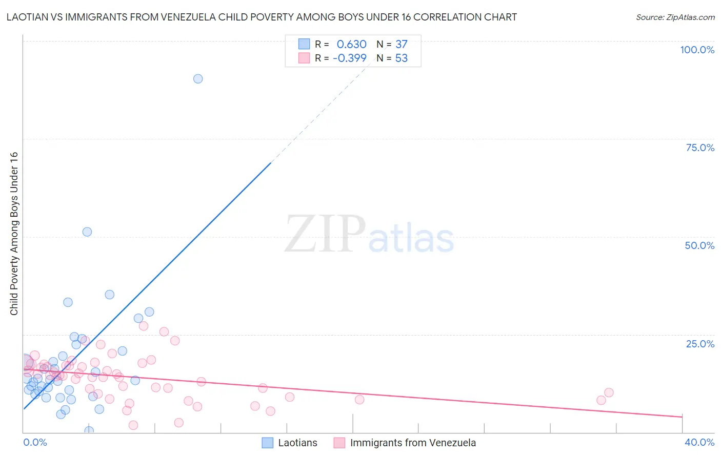 Laotian vs Immigrants from Venezuela Child Poverty Among Boys Under 16