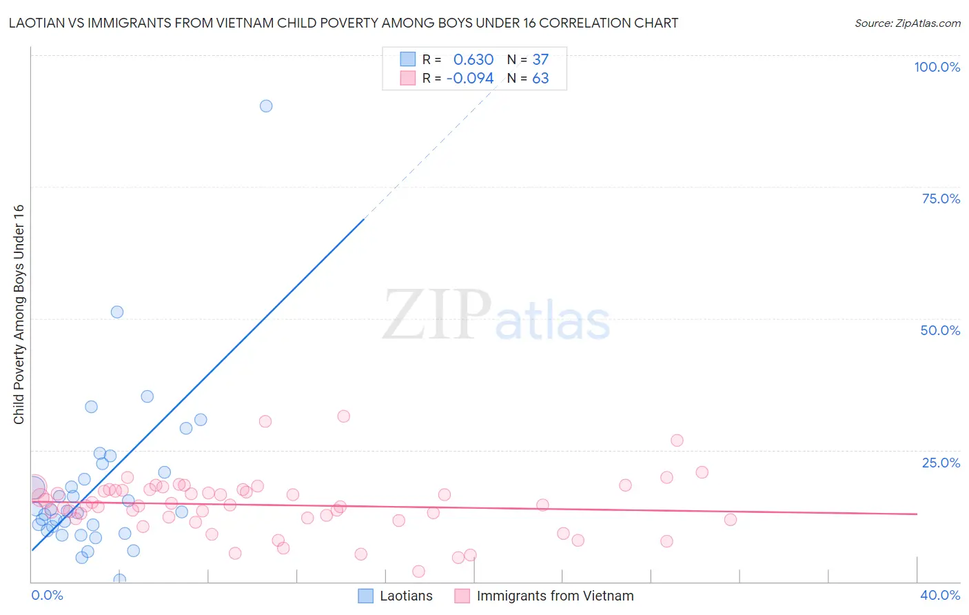 Laotian vs Immigrants from Vietnam Child Poverty Among Boys Under 16