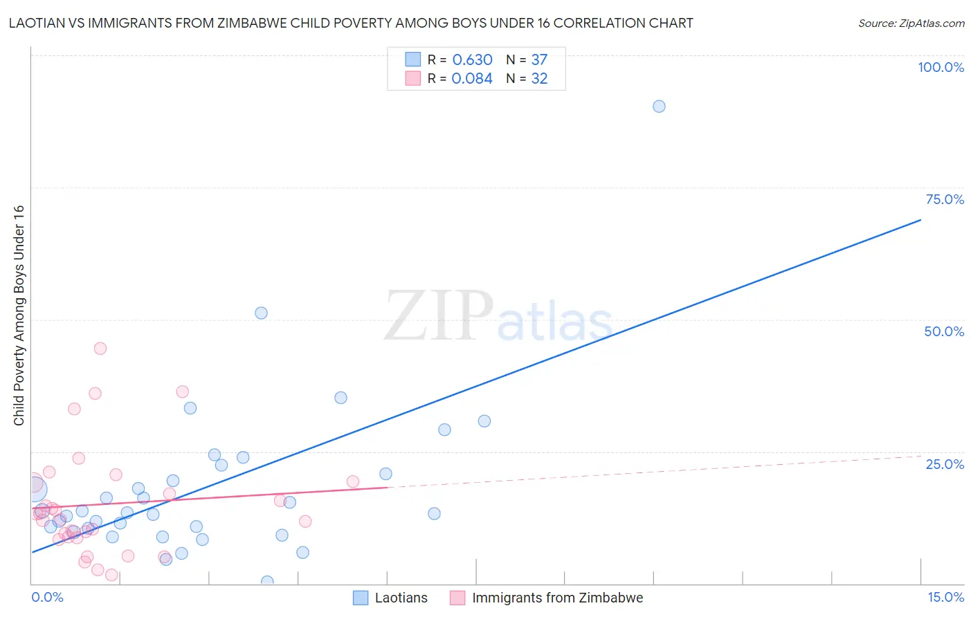 Laotian vs Immigrants from Zimbabwe Child Poverty Among Boys Under 16
