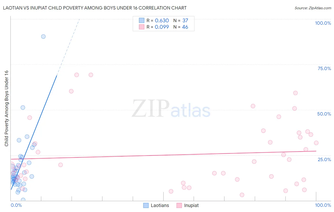 Laotian vs Inupiat Child Poverty Among Boys Under 16