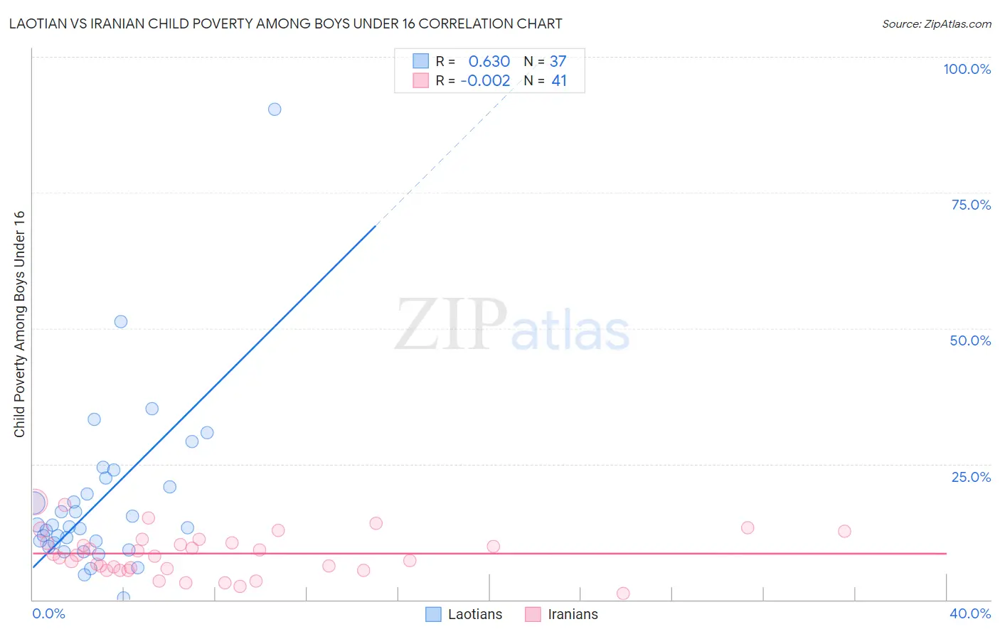 Laotian vs Iranian Child Poverty Among Boys Under 16