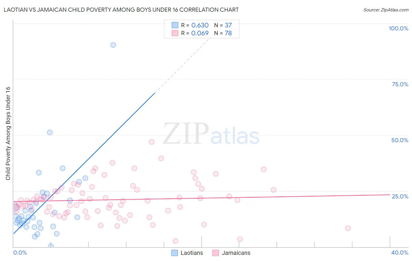 Laotian vs Jamaican Child Poverty Among Boys Under 16