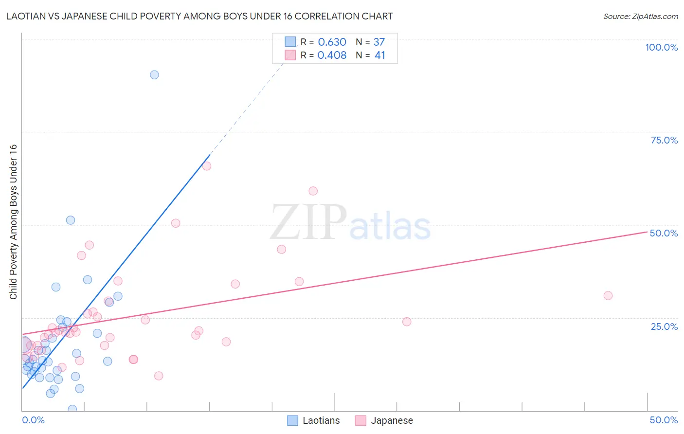Laotian vs Japanese Child Poverty Among Boys Under 16
