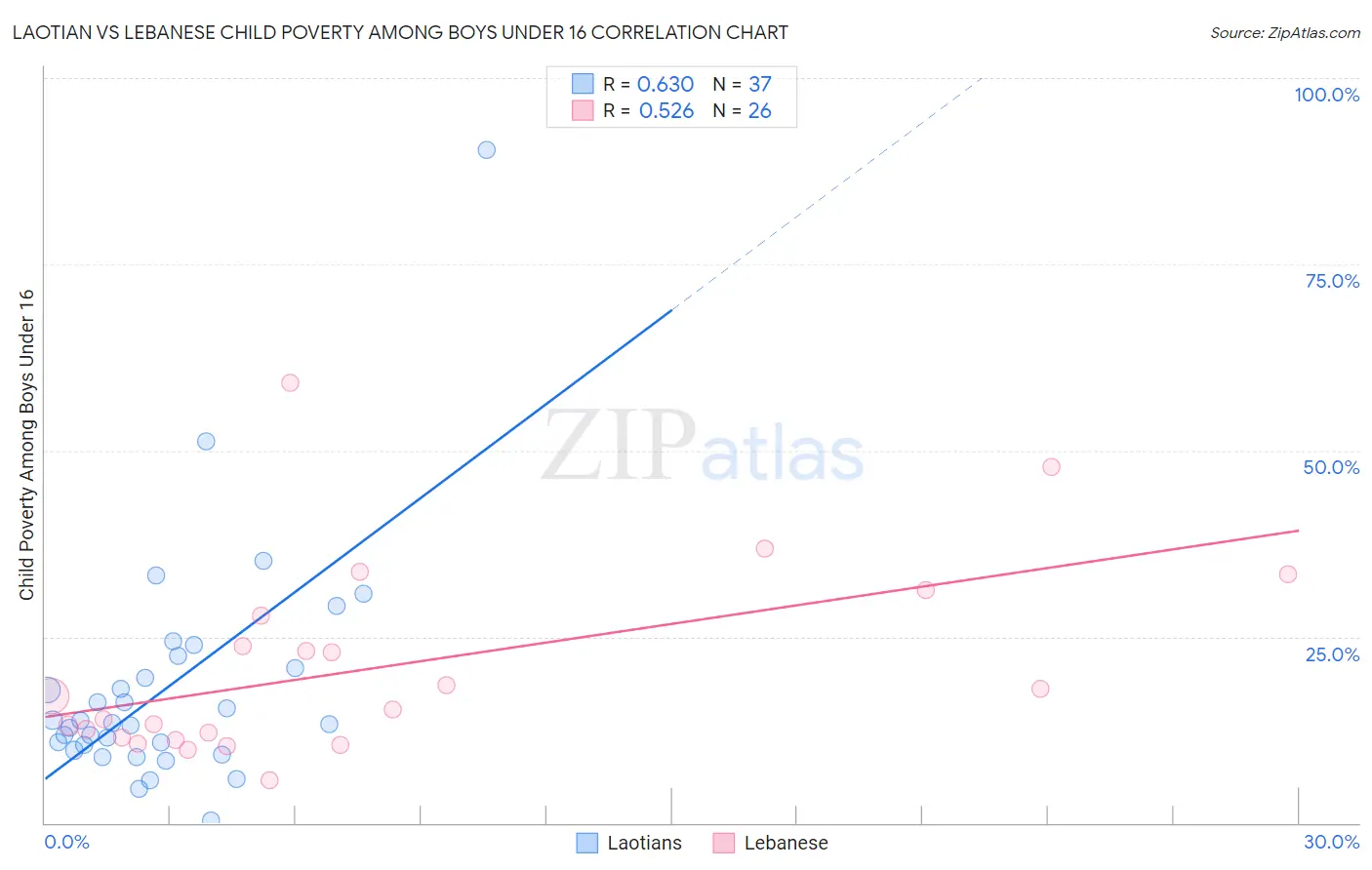 Laotian vs Lebanese Child Poverty Among Boys Under 16