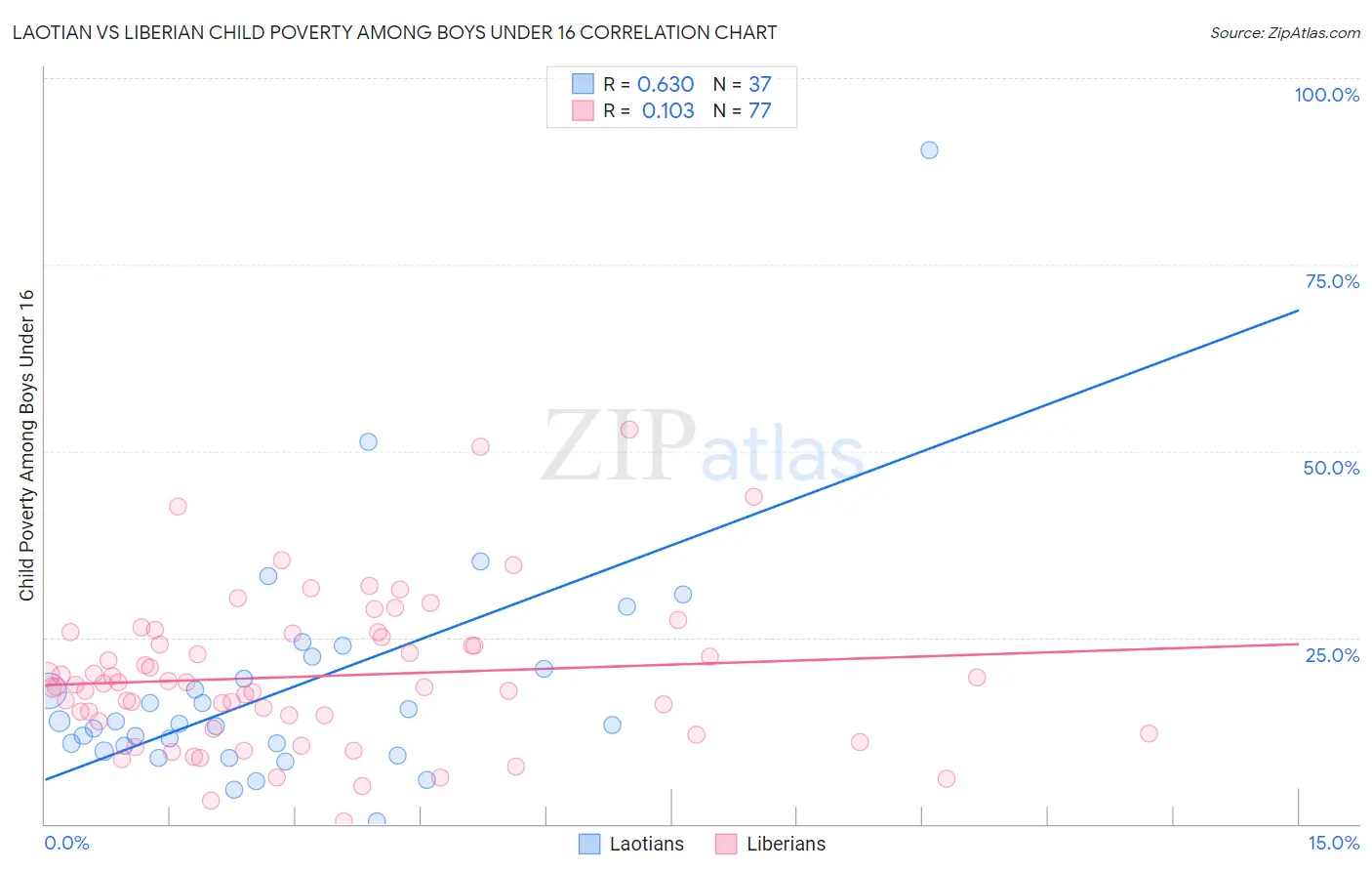 Laotian vs Liberian Child Poverty Among Boys Under 16