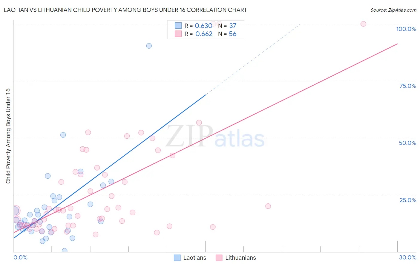 Laotian vs Lithuanian Child Poverty Among Boys Under 16