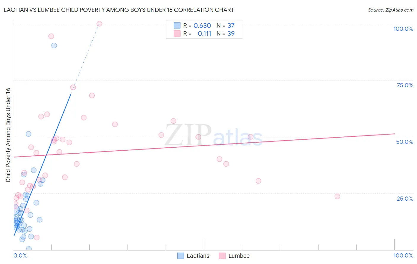 Laotian vs Lumbee Child Poverty Among Boys Under 16