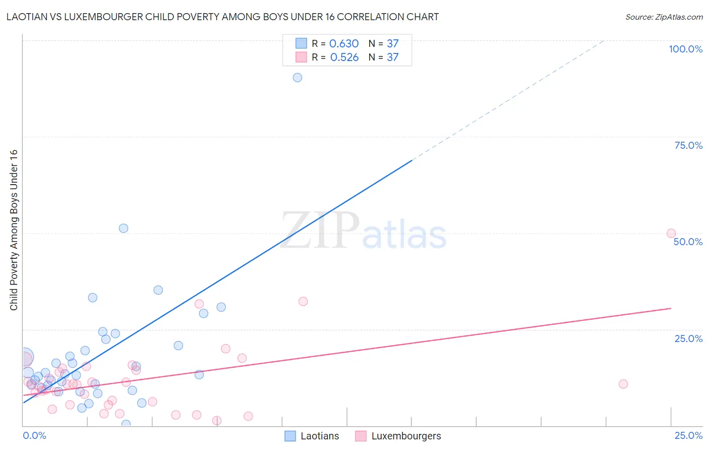 Laotian vs Luxembourger Child Poverty Among Boys Under 16