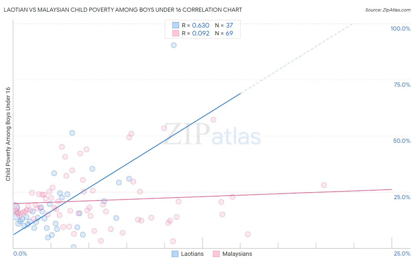 Laotian vs Malaysian Child Poverty Among Boys Under 16