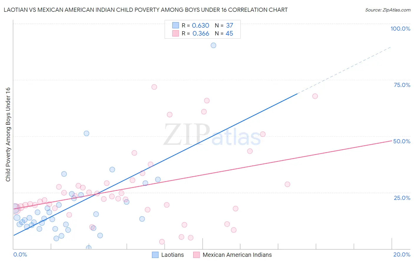 Laotian vs Mexican American Indian Child Poverty Among Boys Under 16