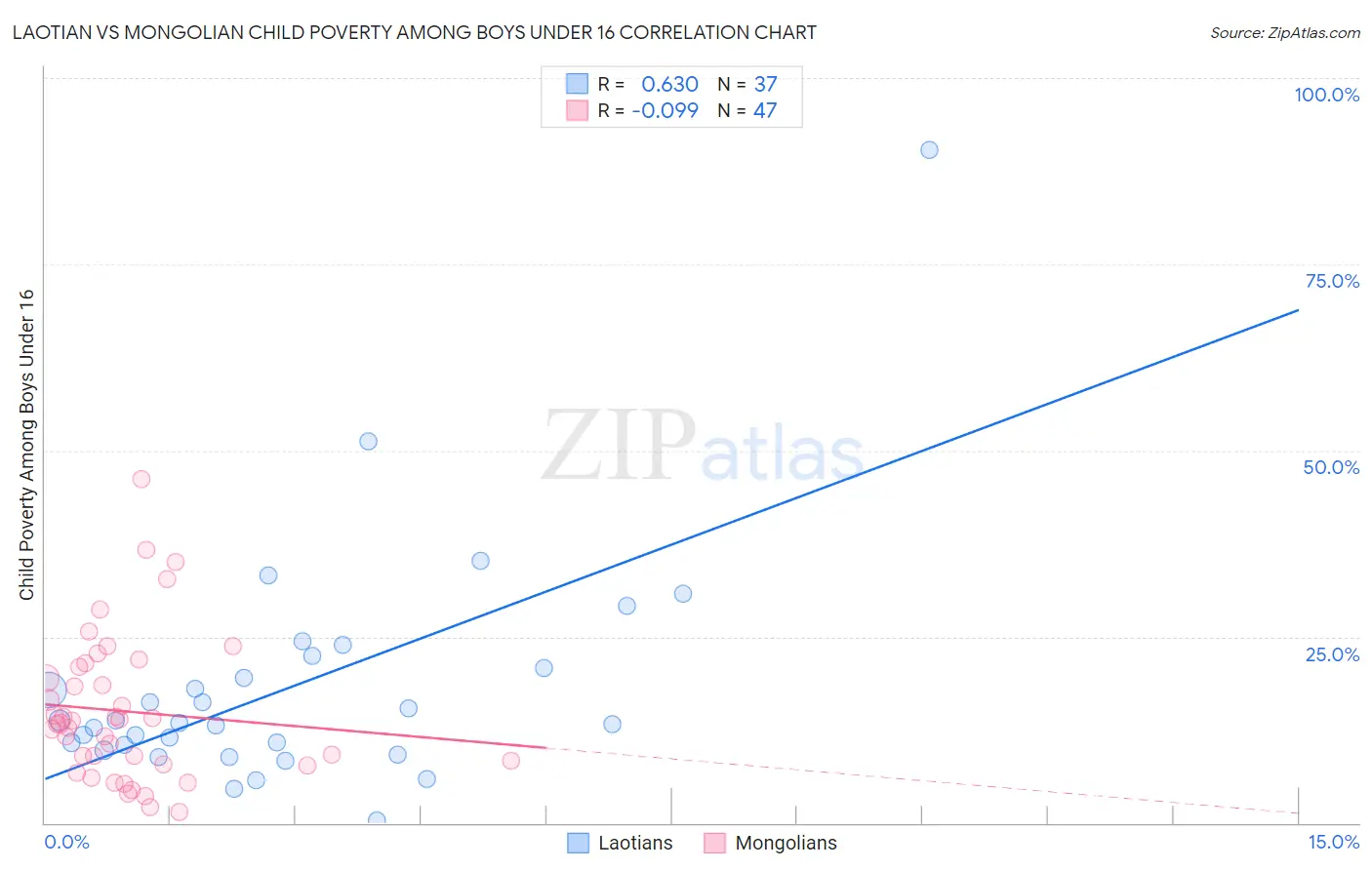 Laotian vs Mongolian Child Poverty Among Boys Under 16