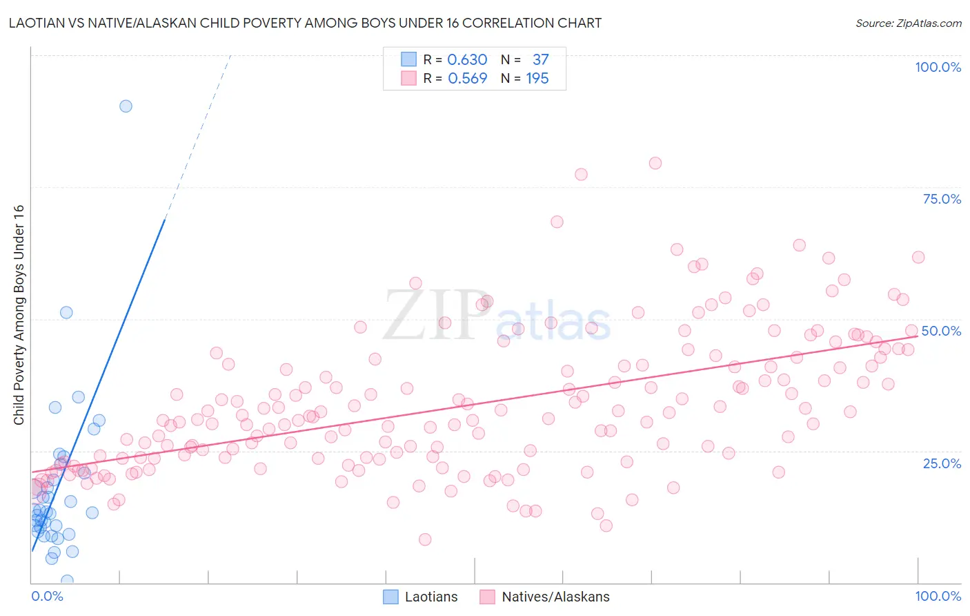 Laotian vs Native/Alaskan Child Poverty Among Boys Under 16