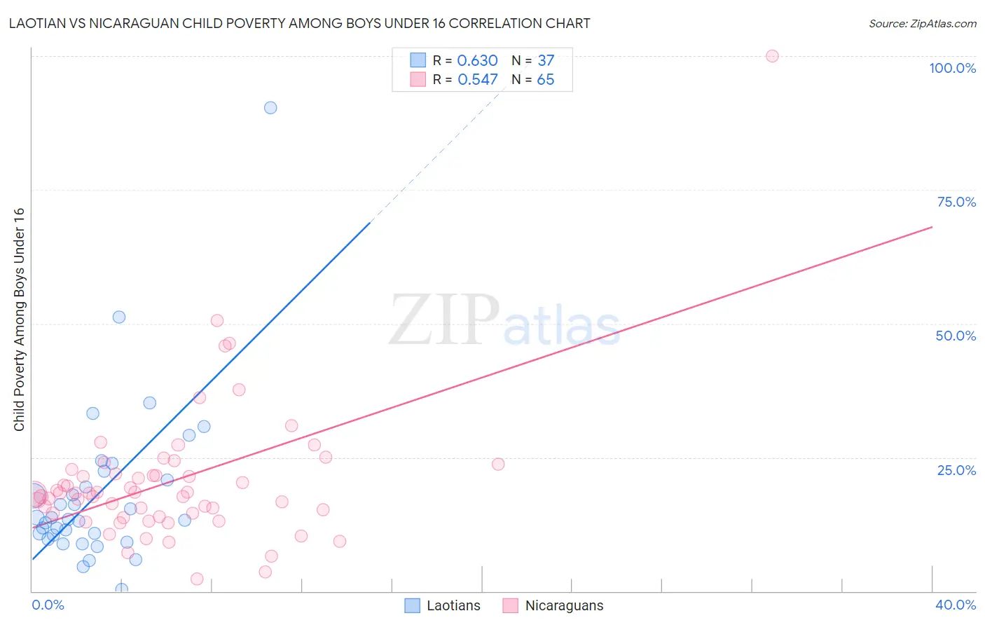 Laotian vs Nicaraguan Child Poverty Among Boys Under 16