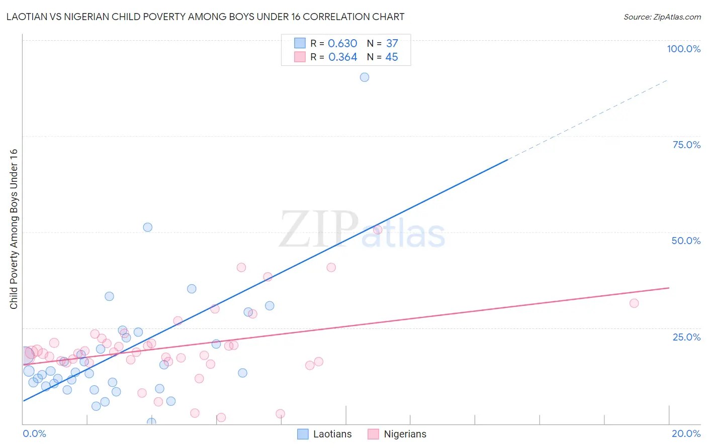 Laotian vs Nigerian Child Poverty Among Boys Under 16