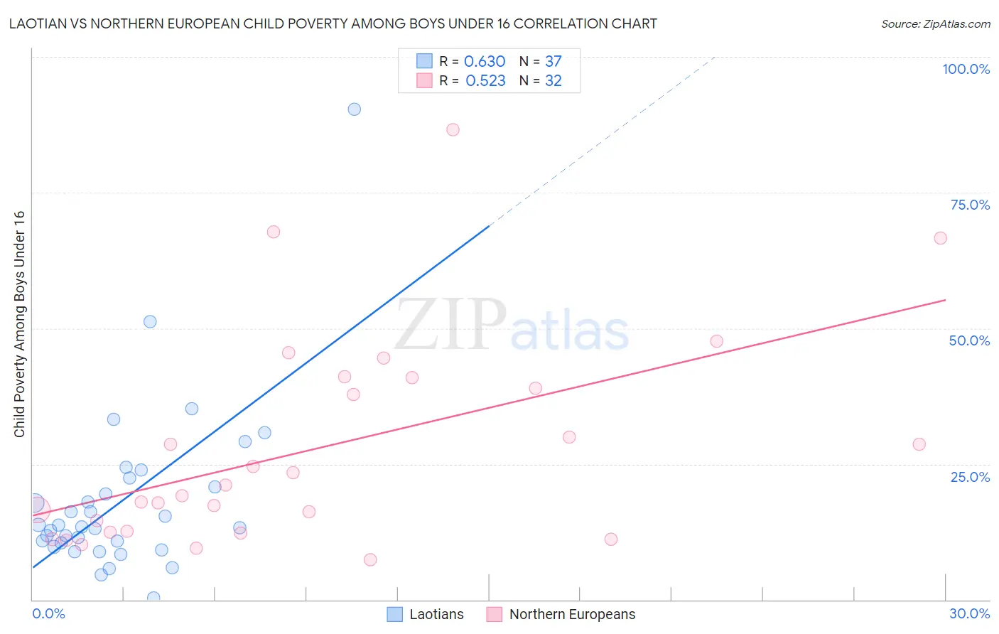 Laotian vs Northern European Child Poverty Among Boys Under 16