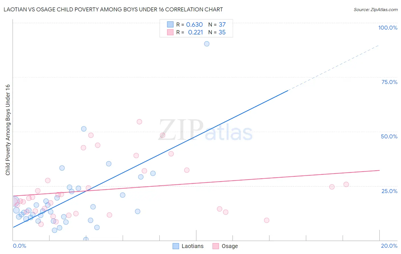 Laotian vs Osage Child Poverty Among Boys Under 16