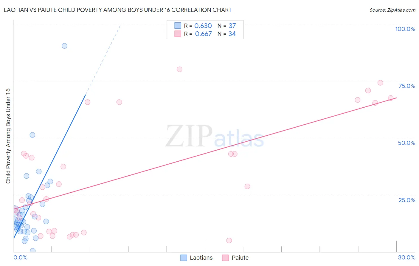 Laotian vs Paiute Child Poverty Among Boys Under 16
