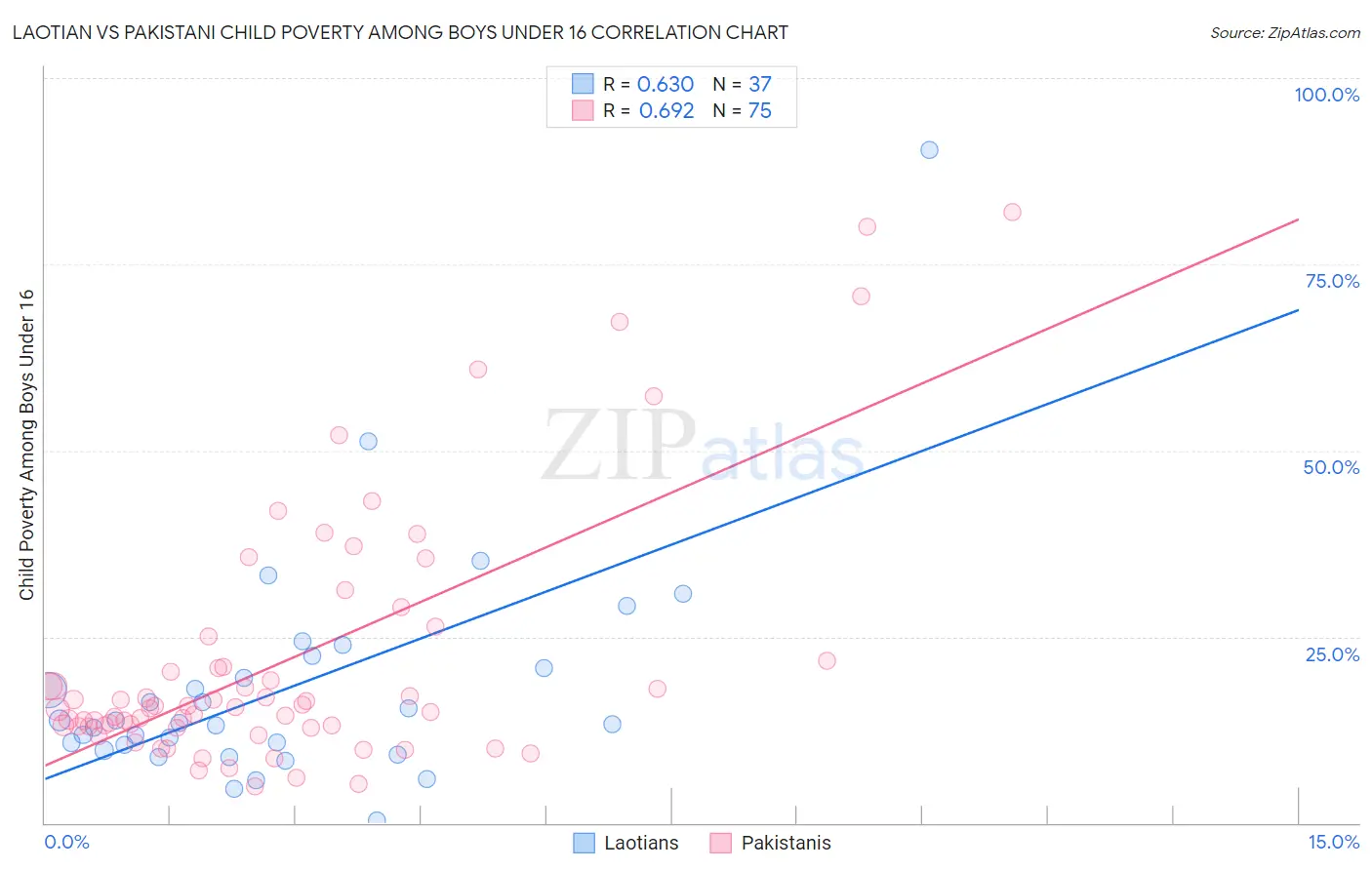 Laotian vs Pakistani Child Poverty Among Boys Under 16