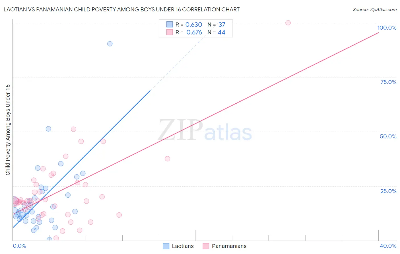 Laotian vs Panamanian Child Poverty Among Boys Under 16