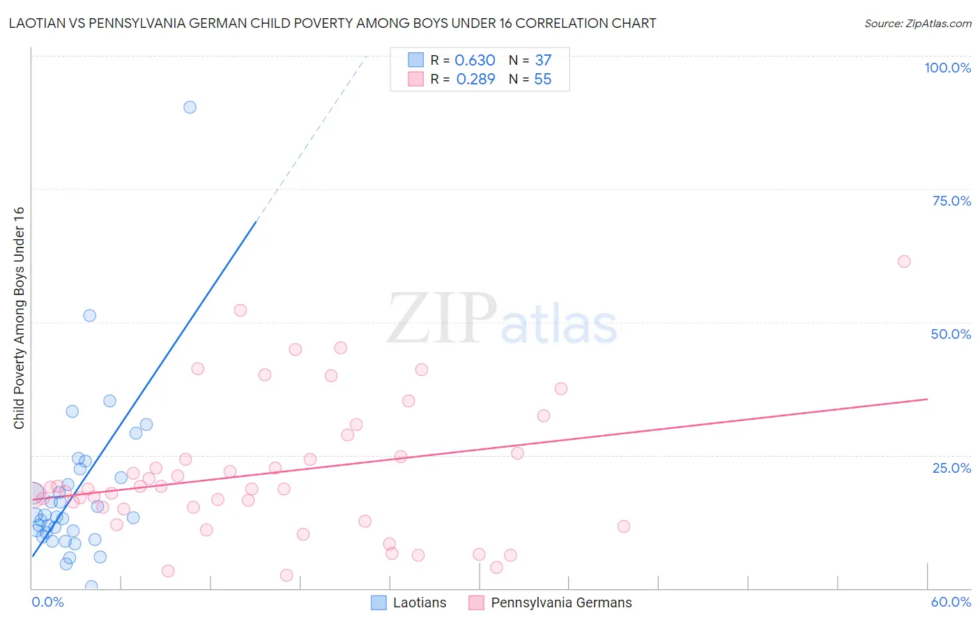 Laotian vs Pennsylvania German Child Poverty Among Boys Under 16