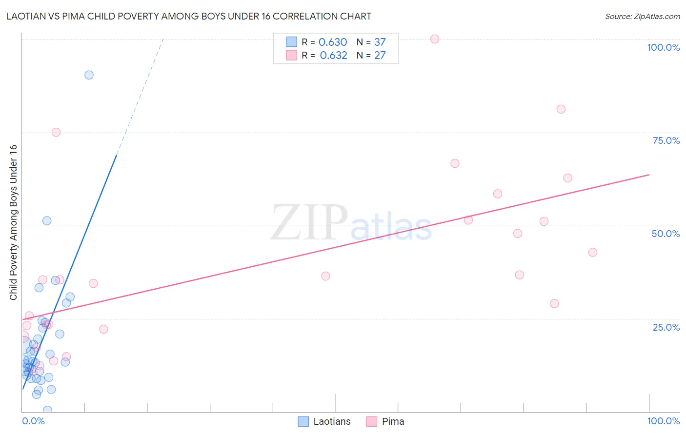 Laotian vs Pima Child Poverty Among Boys Under 16