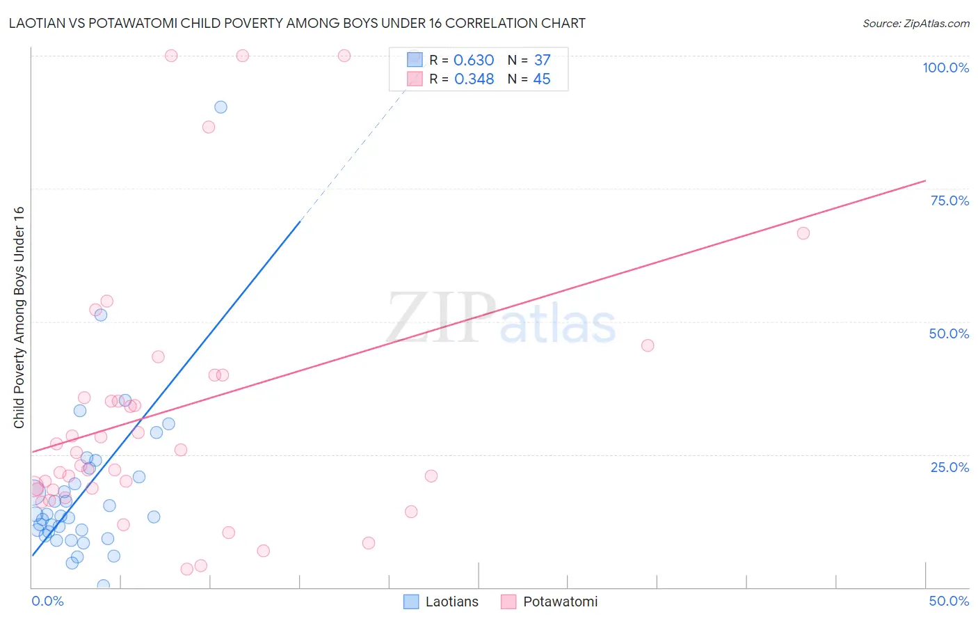 Laotian vs Potawatomi Child Poverty Among Boys Under 16