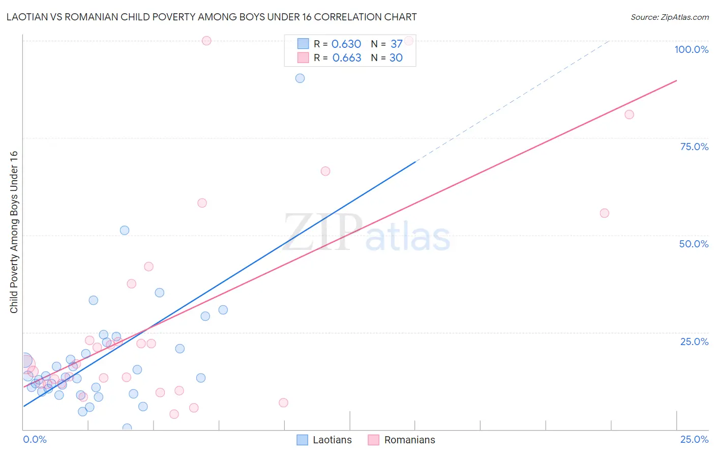 Laotian vs Romanian Child Poverty Among Boys Under 16