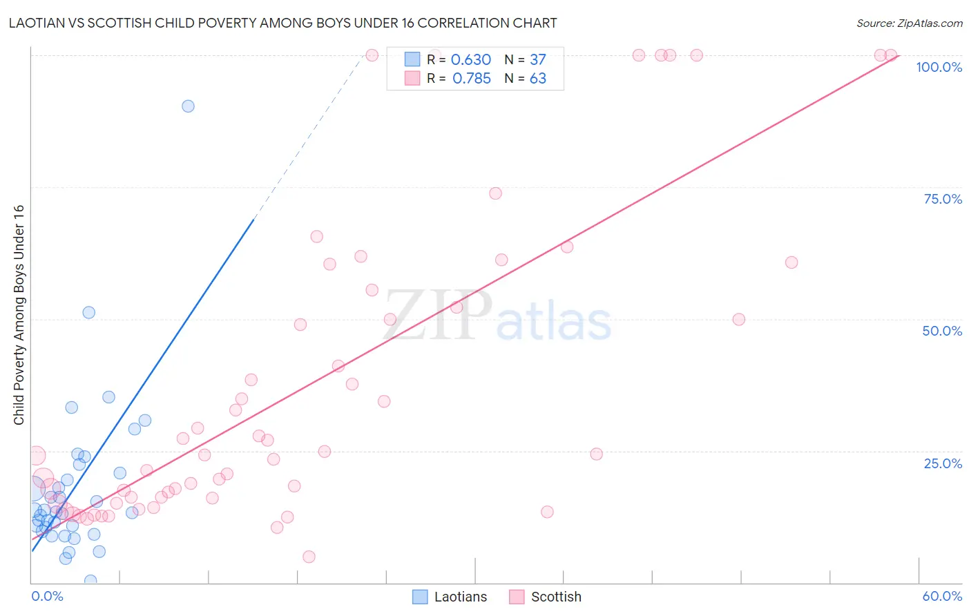 Laotian vs Scottish Child Poverty Among Boys Under 16