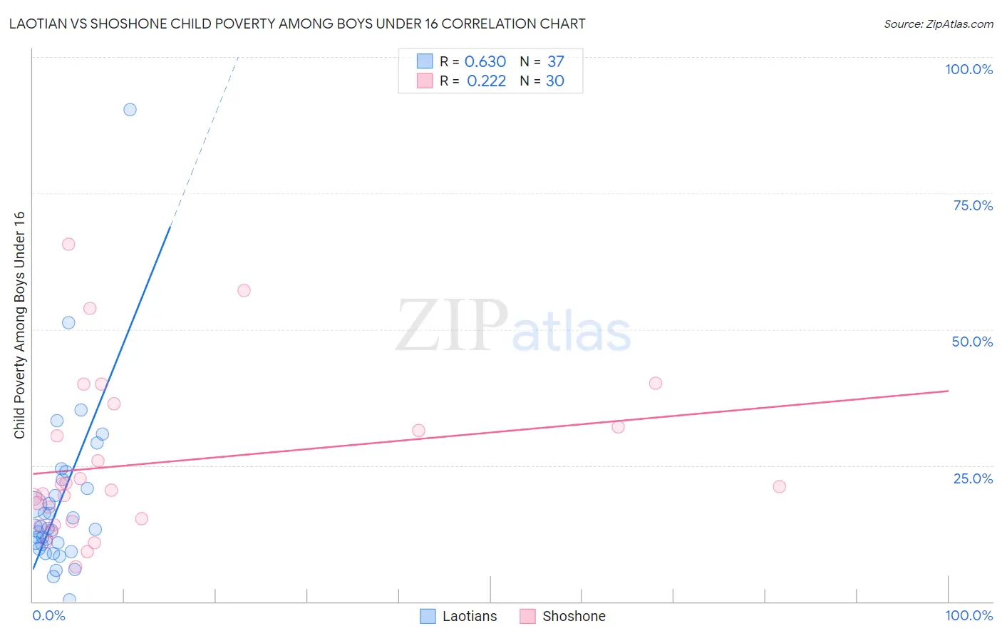 Laotian vs Shoshone Child Poverty Among Boys Under 16