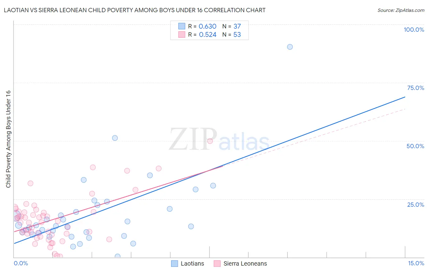 Laotian vs Sierra Leonean Child Poverty Among Boys Under 16
