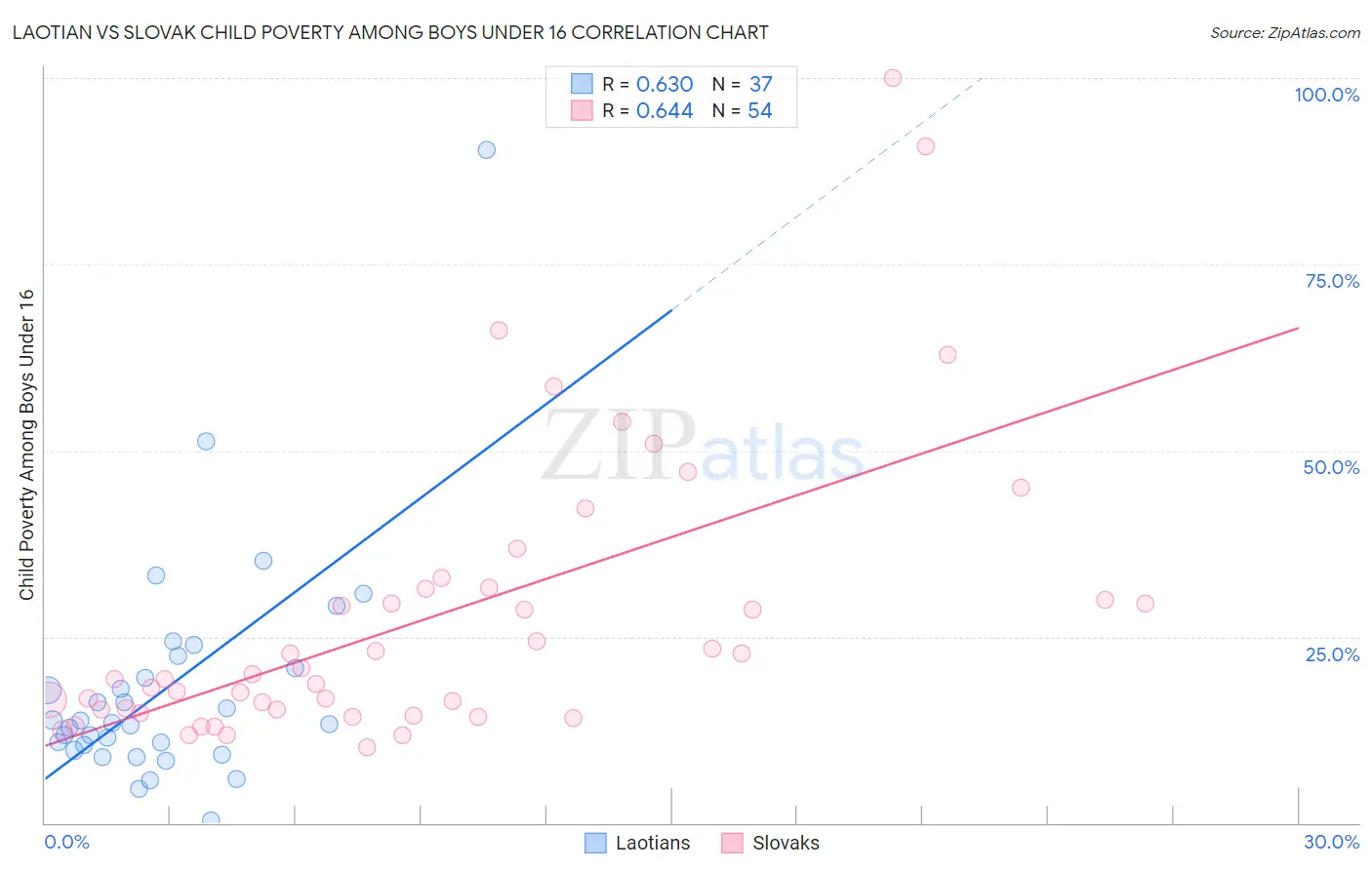 Laotian vs Slovak Child Poverty Among Boys Under 16
