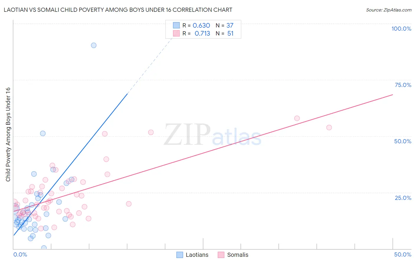 Laotian vs Somali Child Poverty Among Boys Under 16