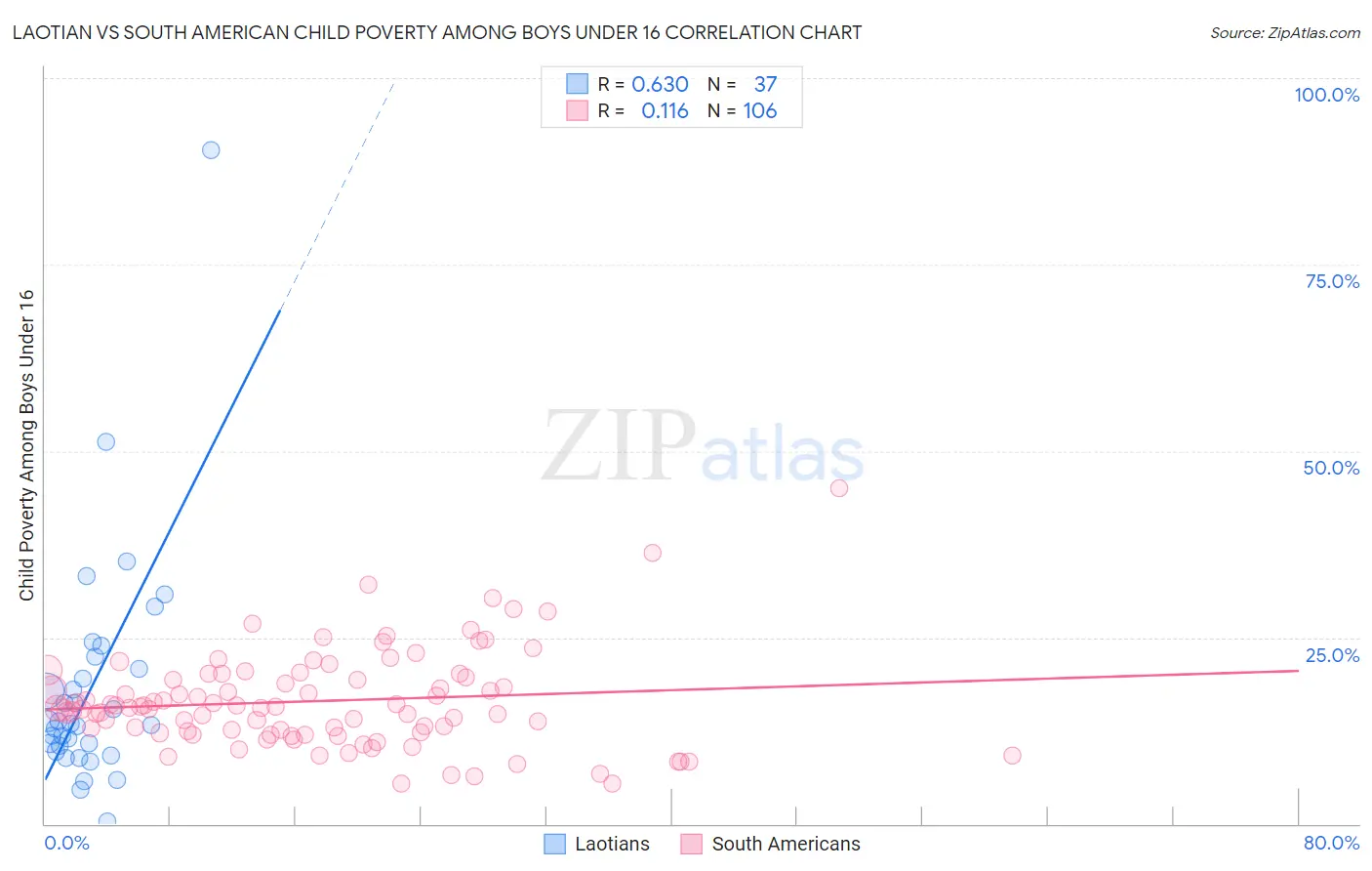 Laotian vs South American Child Poverty Among Boys Under 16
