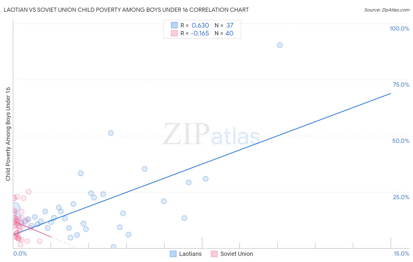 Laotian vs Soviet Union Child Poverty Among Boys Under 16