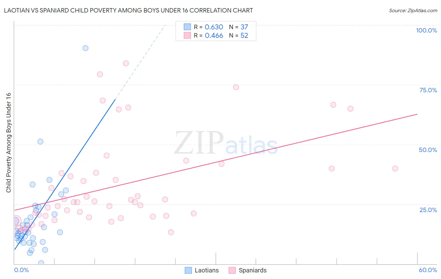 Laotian vs Spaniard Child Poverty Among Boys Under 16
