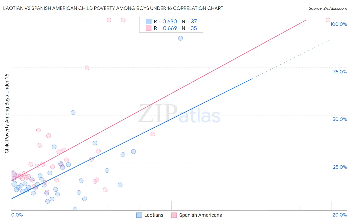 Laotian vs Spanish American Child Poverty Among Boys Under 16