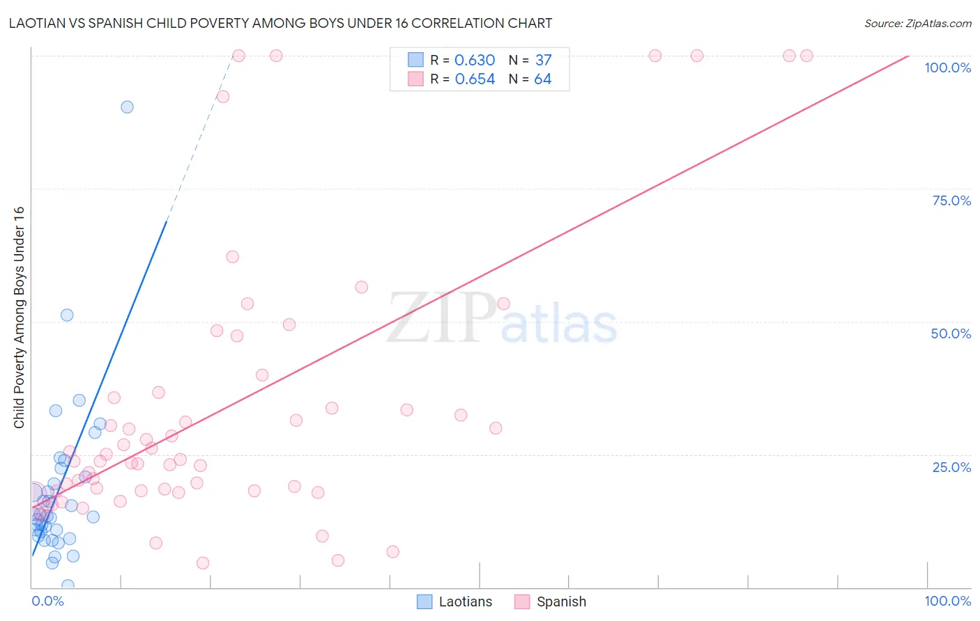 Laotian vs Spanish Child Poverty Among Boys Under 16