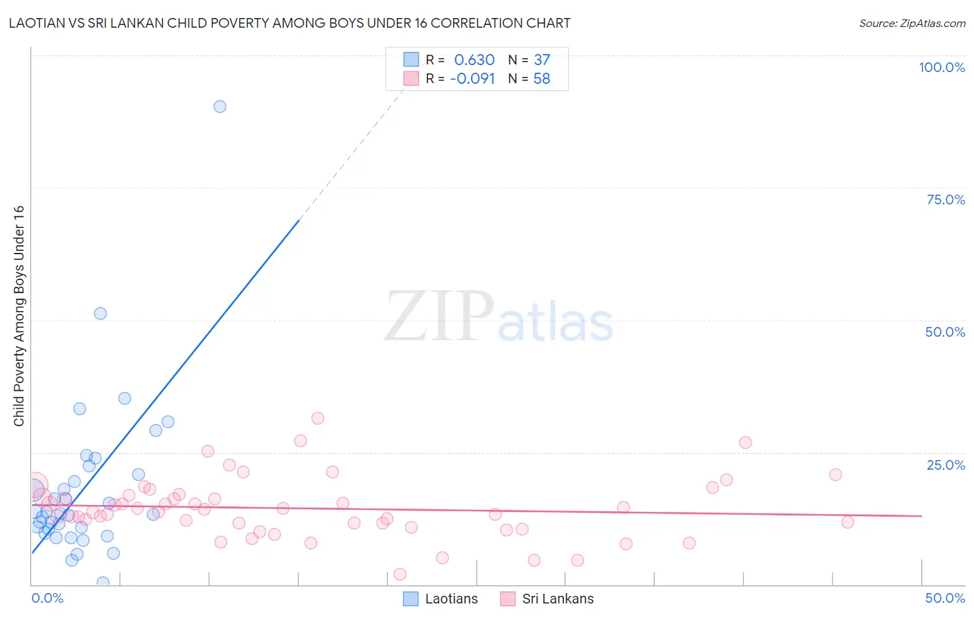 Laotian vs Sri Lankan Child Poverty Among Boys Under 16