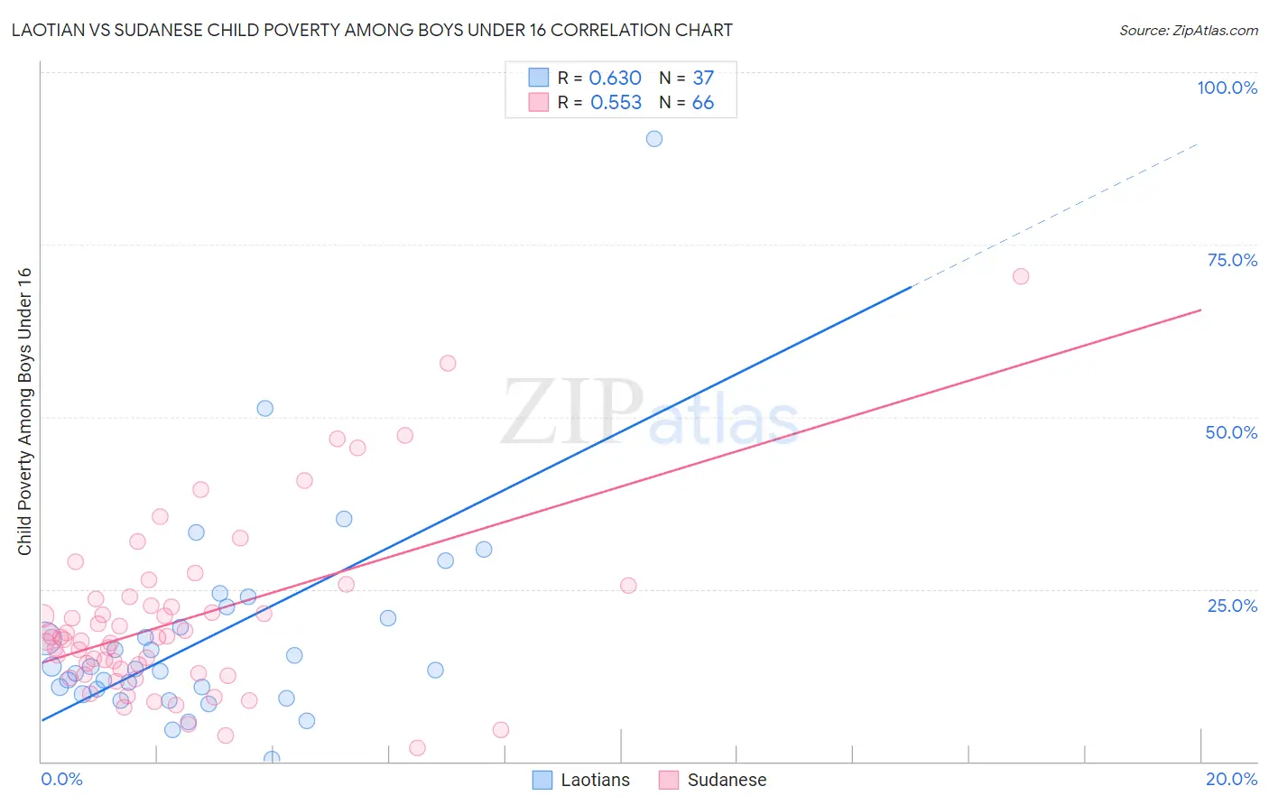 Laotian vs Sudanese Child Poverty Among Boys Under 16