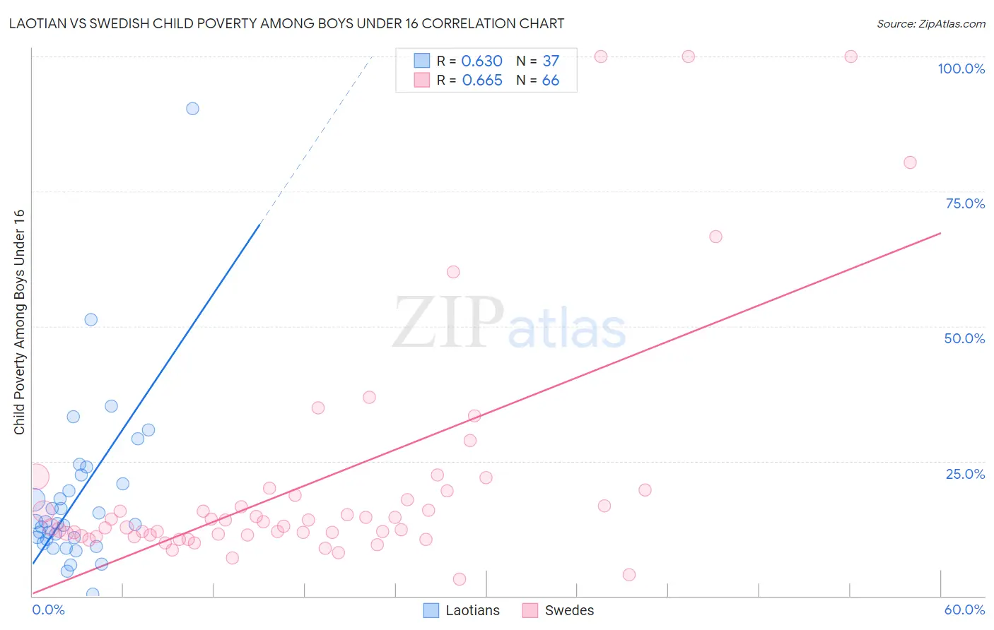 Laotian vs Swedish Child Poverty Among Boys Under 16